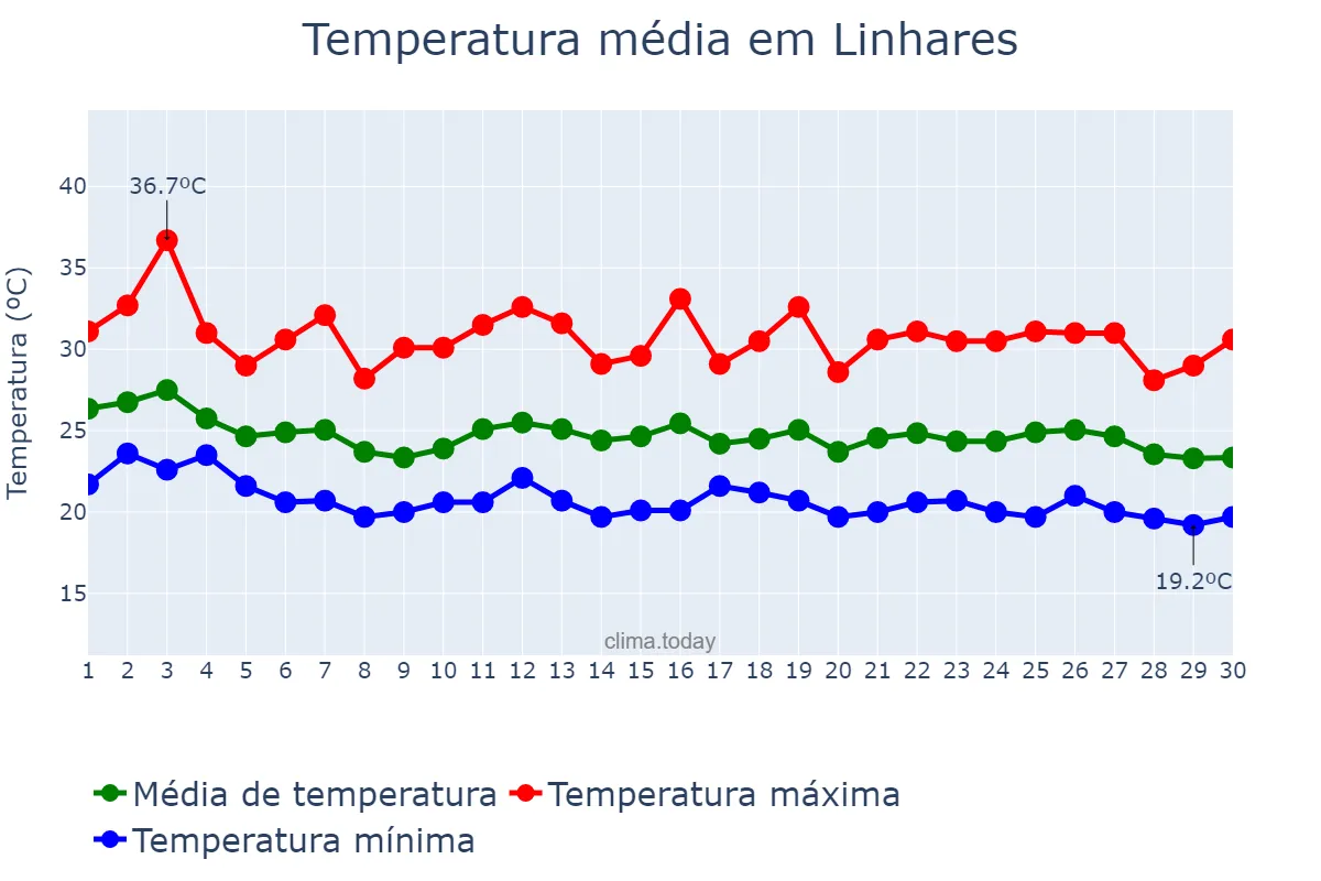 Temperatura em abril em Linhares, ES, BR