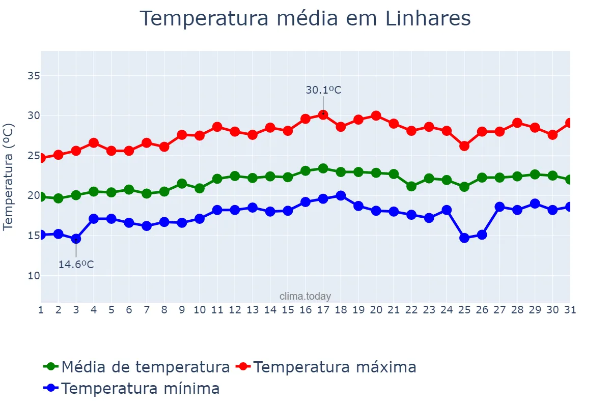 Temperatura em agosto em Linhares, ES, BR