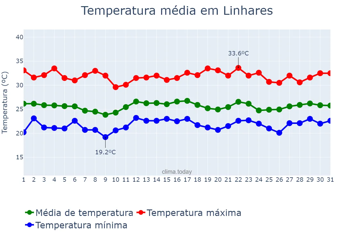 Temperatura em dezembro em Linhares, ES, BR