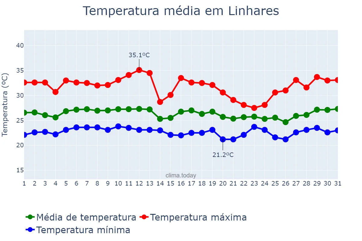 Temperatura em janeiro em Linhares, ES, BR