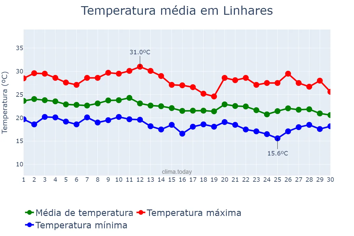 Temperatura em junho em Linhares, ES, BR
