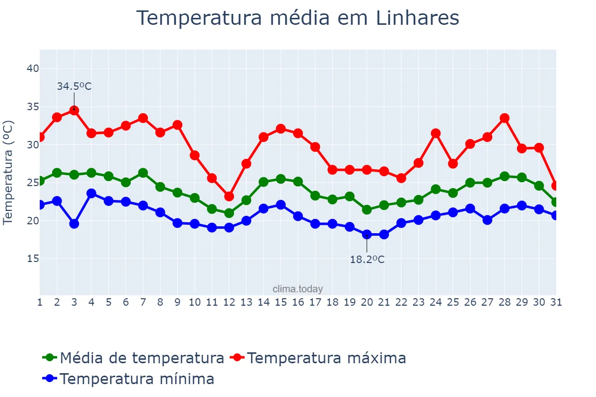 Temperatura em outubro em Linhares, ES, BR