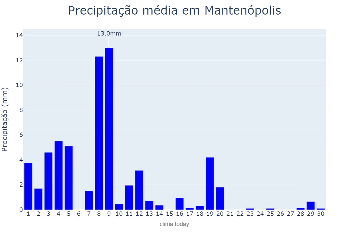 Precipitação em abril em Mantenópolis, ES, BR