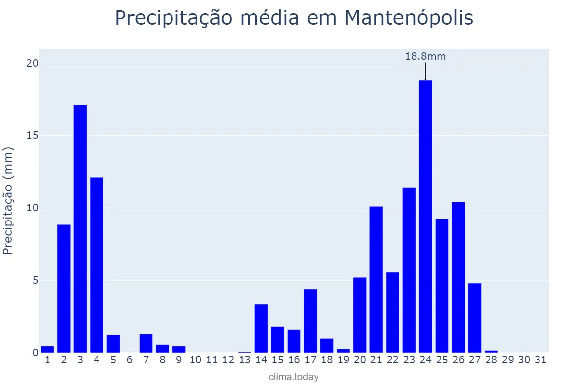Precipitação em janeiro em Mantenópolis, ES, BR