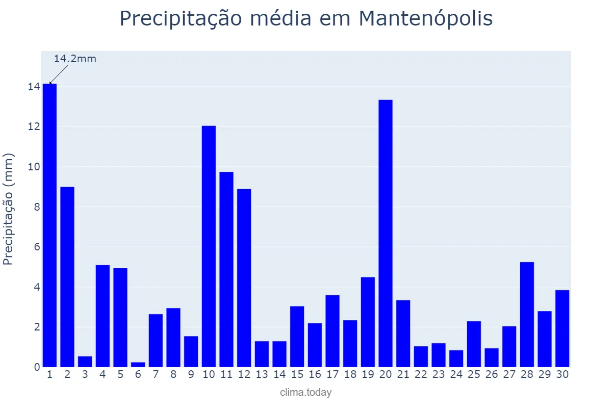 Precipitação em novembro em Mantenópolis, ES, BR