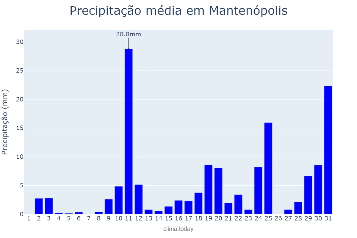 Precipitação em outubro em Mantenópolis, ES, BR