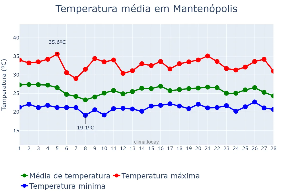 Temperatura em fevereiro em Mantenópolis, ES, BR