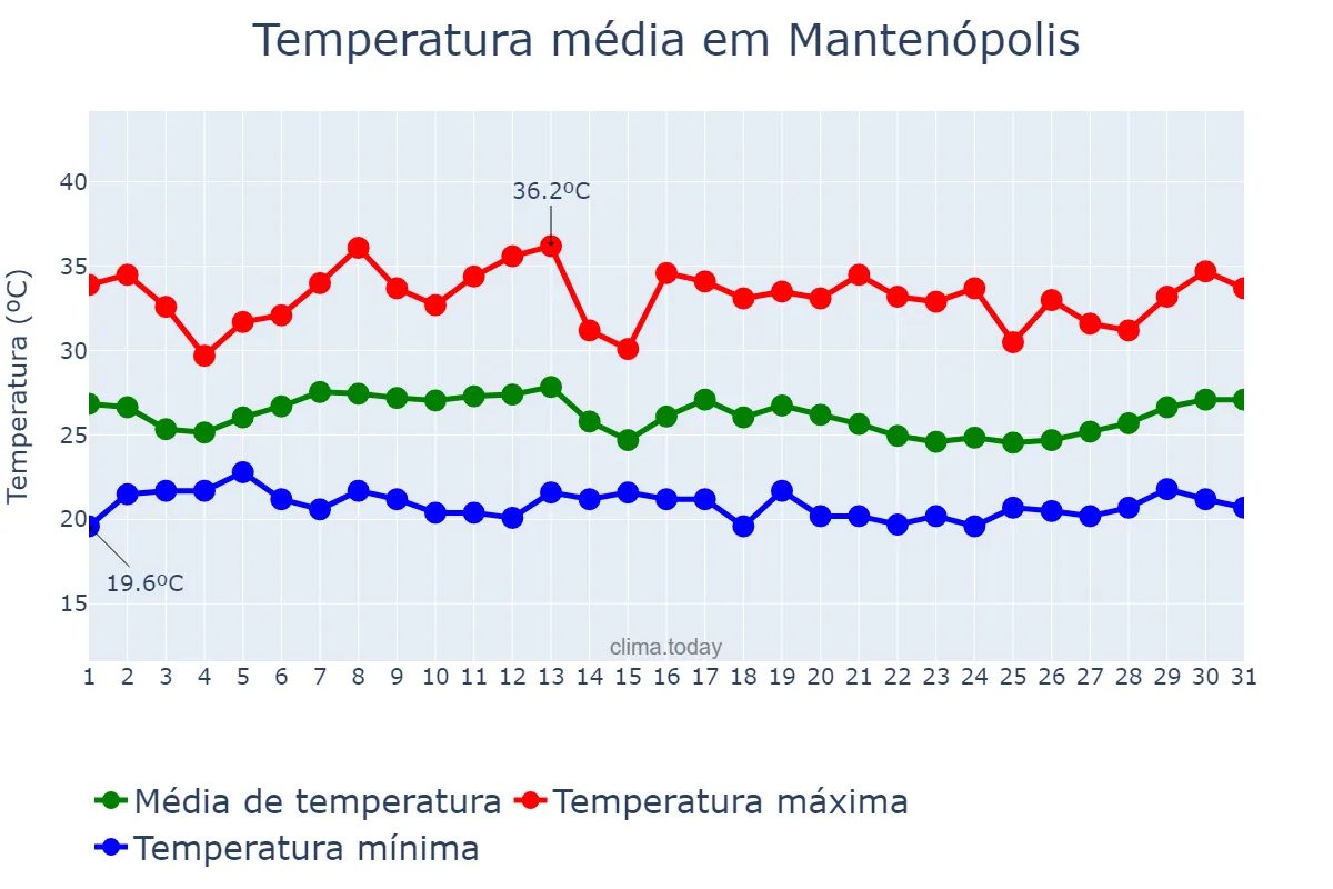Temperatura em janeiro em Mantenópolis, ES, BR