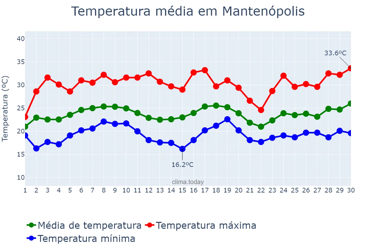 Temperatura em novembro em Mantenópolis, ES, BR