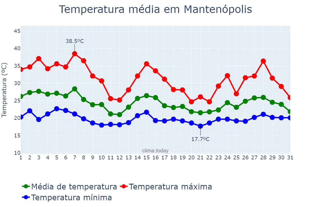Temperatura em outubro em Mantenópolis, ES, BR