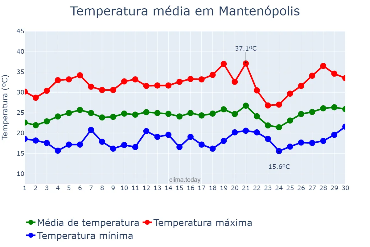 Temperatura em setembro em Mantenópolis, ES, BR