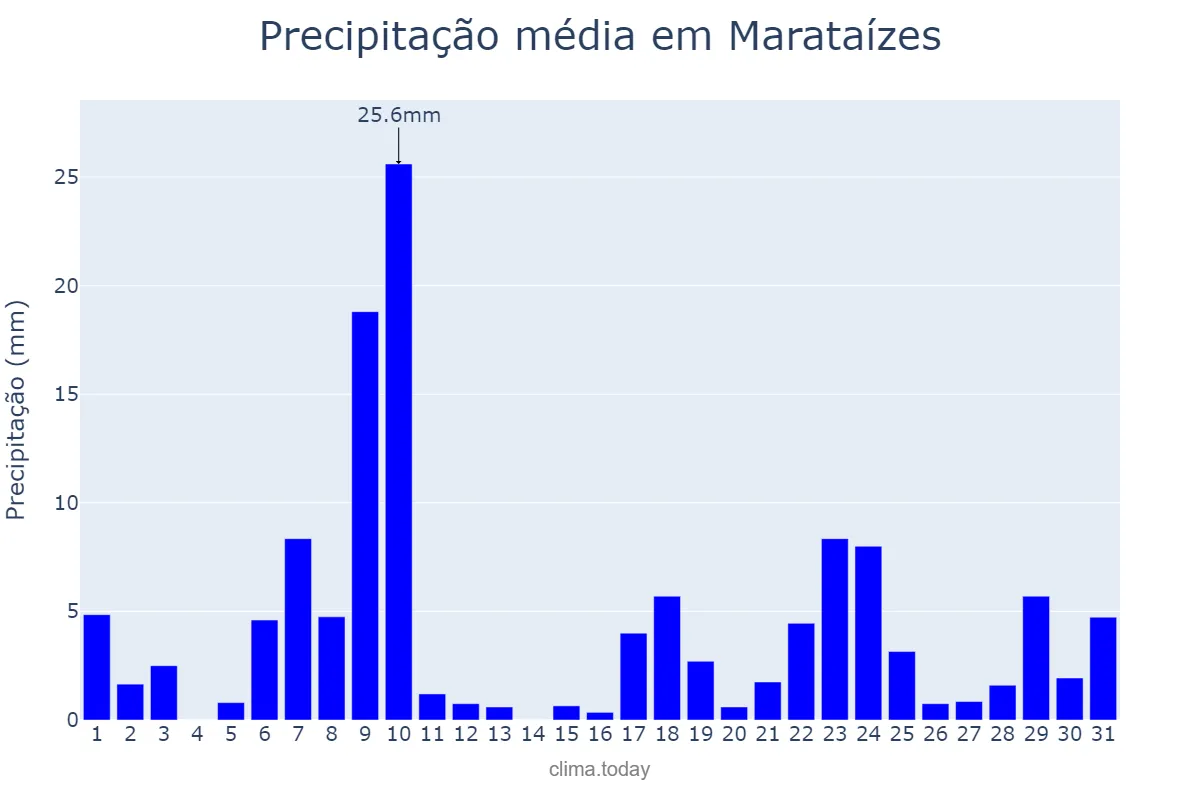 Precipitação em dezembro em Marataízes, ES, BR