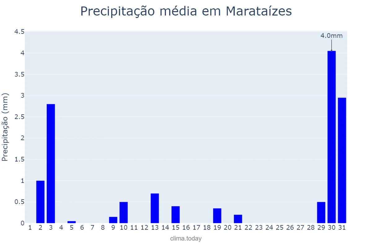 Precipitação em julho em Marataízes, ES, BR