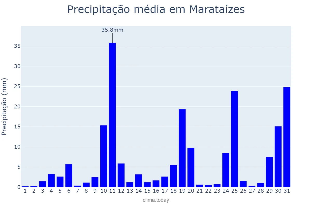 Precipitação em outubro em Marataízes, ES, BR