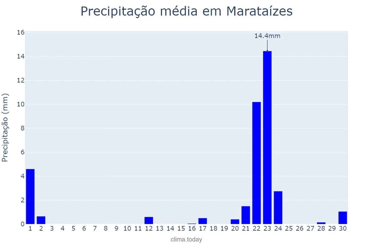 Precipitação em setembro em Marataízes, ES, BR
