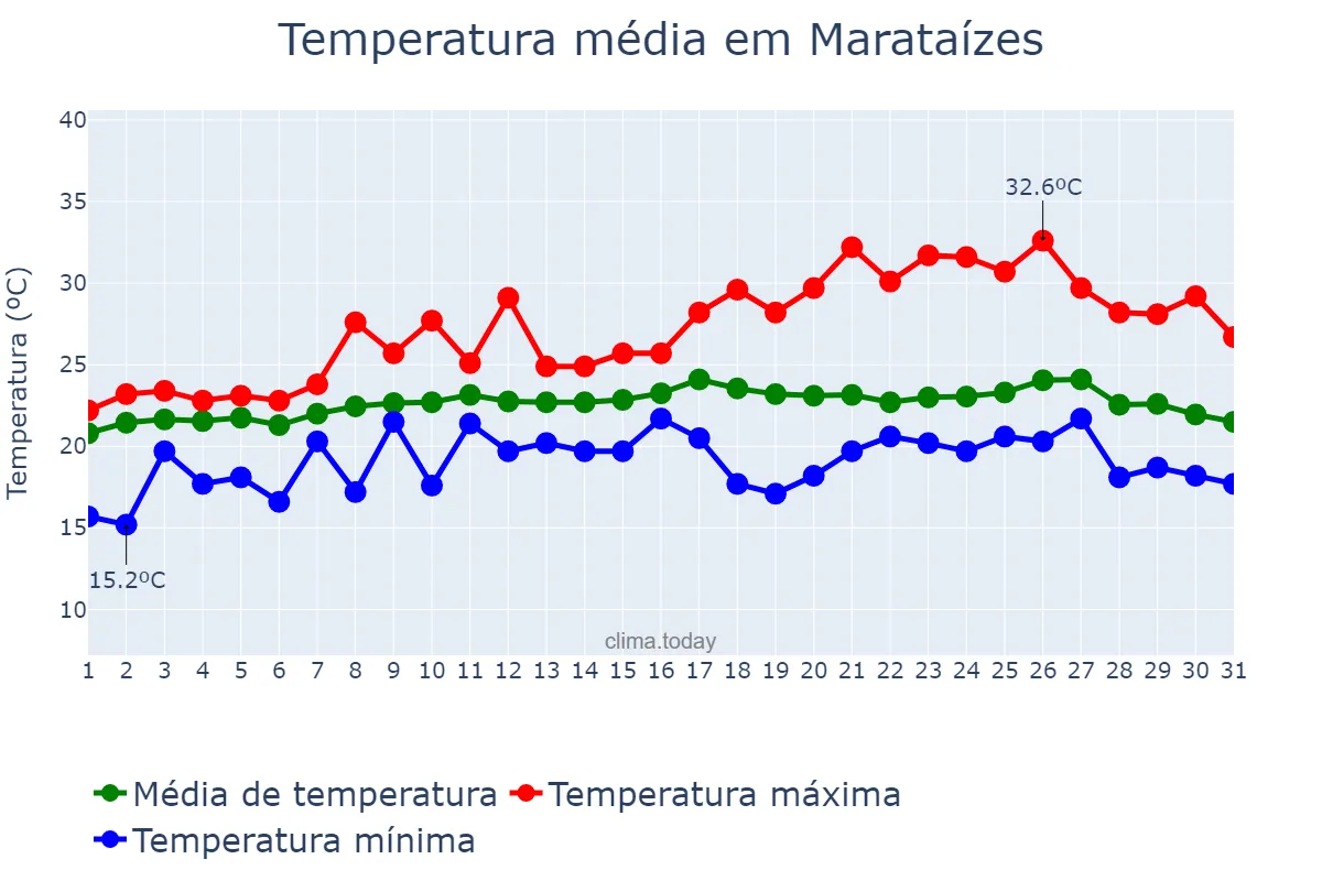 Temperatura em agosto em Marataízes, ES, BR