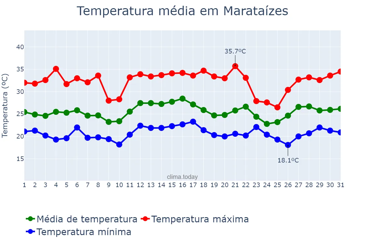 Temperatura em dezembro em Marataízes, ES, BR