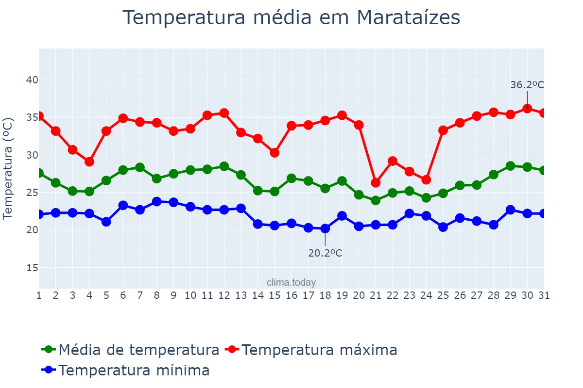 Temperatura em janeiro em Marataízes, ES, BR