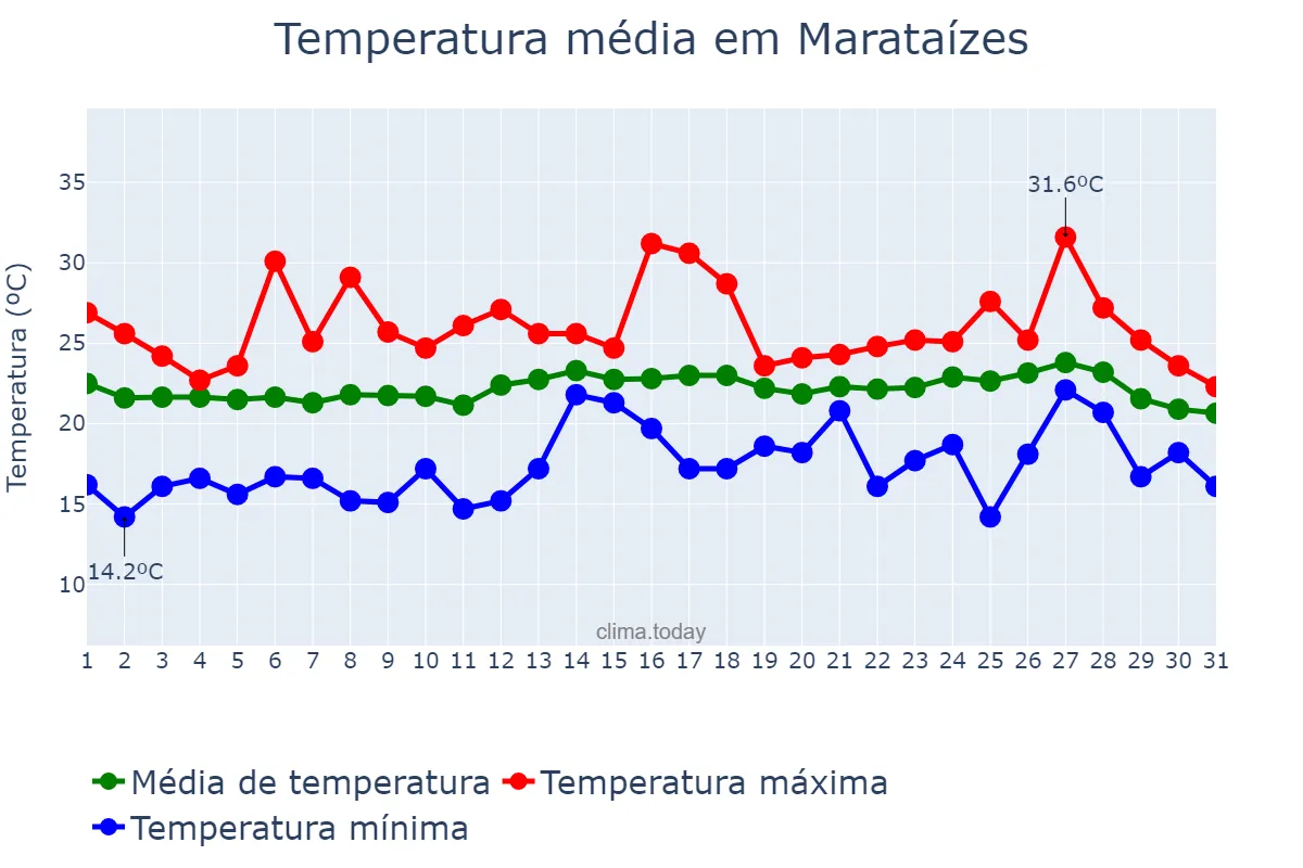 Temperatura em julho em Marataízes, ES, BR