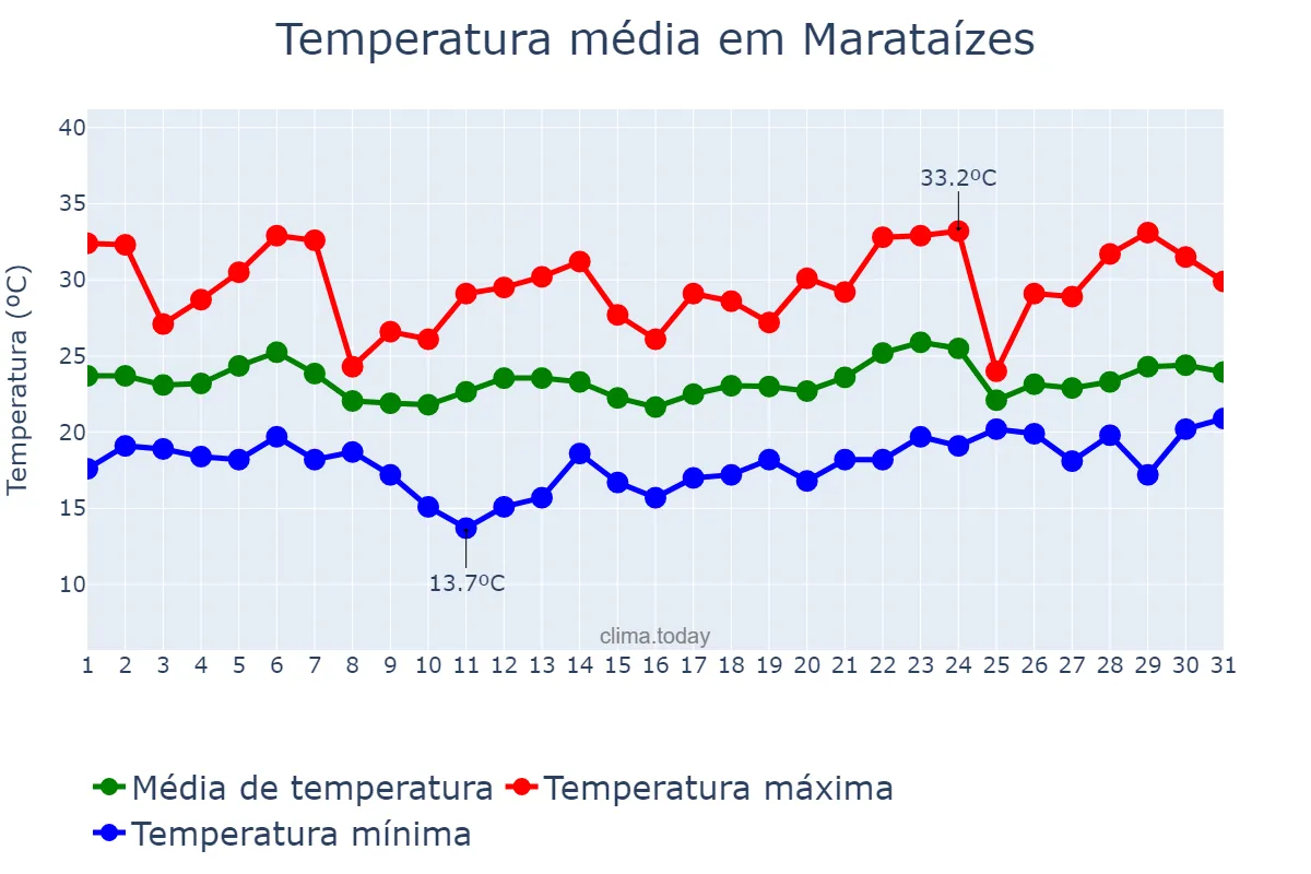 Temperatura em maio em Marataízes, ES, BR