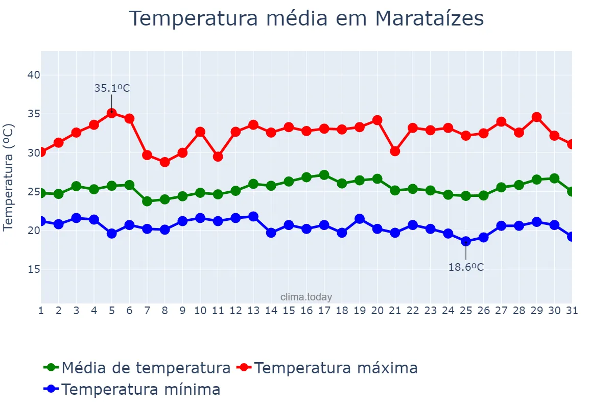 Temperatura em marco em Marataízes, ES, BR