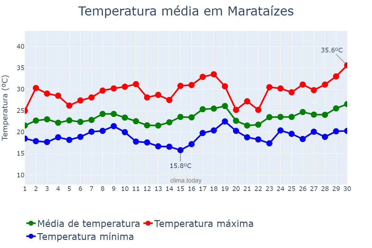 Temperatura em novembro em Marataízes, ES, BR