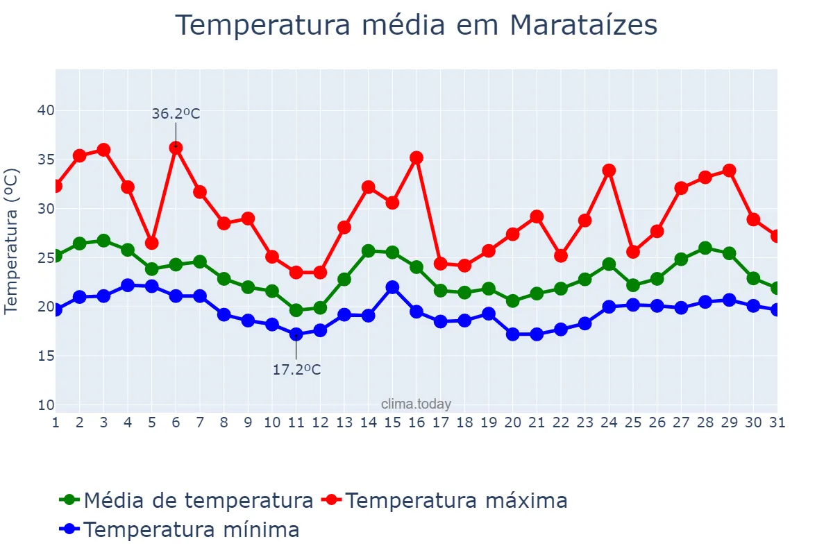 Temperatura em outubro em Marataízes, ES, BR