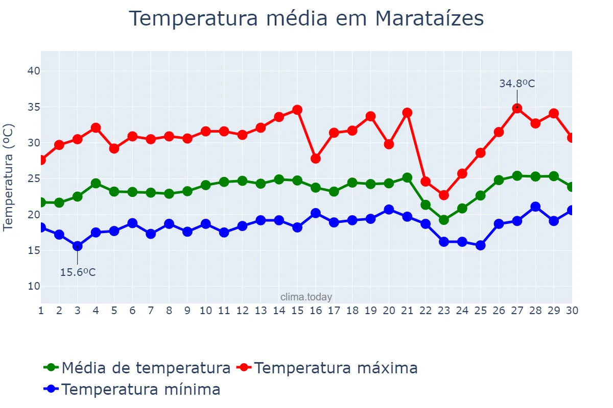 Temperatura em setembro em Marataízes, ES, BR