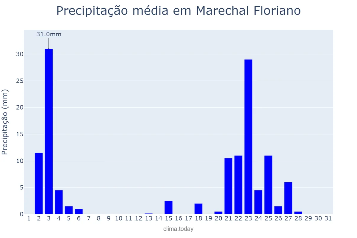 Precipitação em janeiro em Marechal Floriano, ES, BR