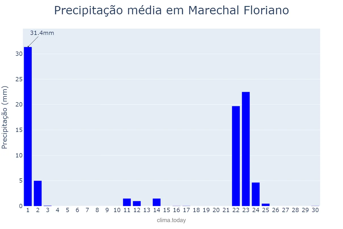 Precipitação em setembro em Marechal Floriano, ES, BR