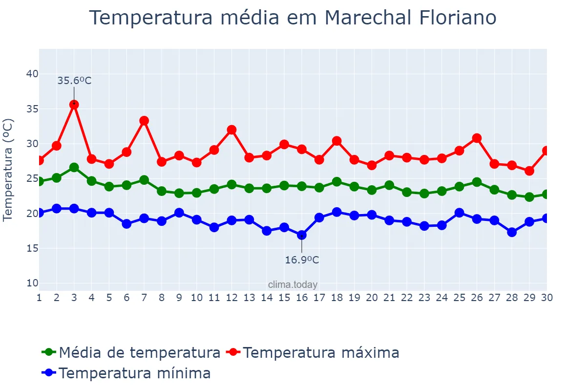 Temperatura em abril em Marechal Floriano, ES, BR