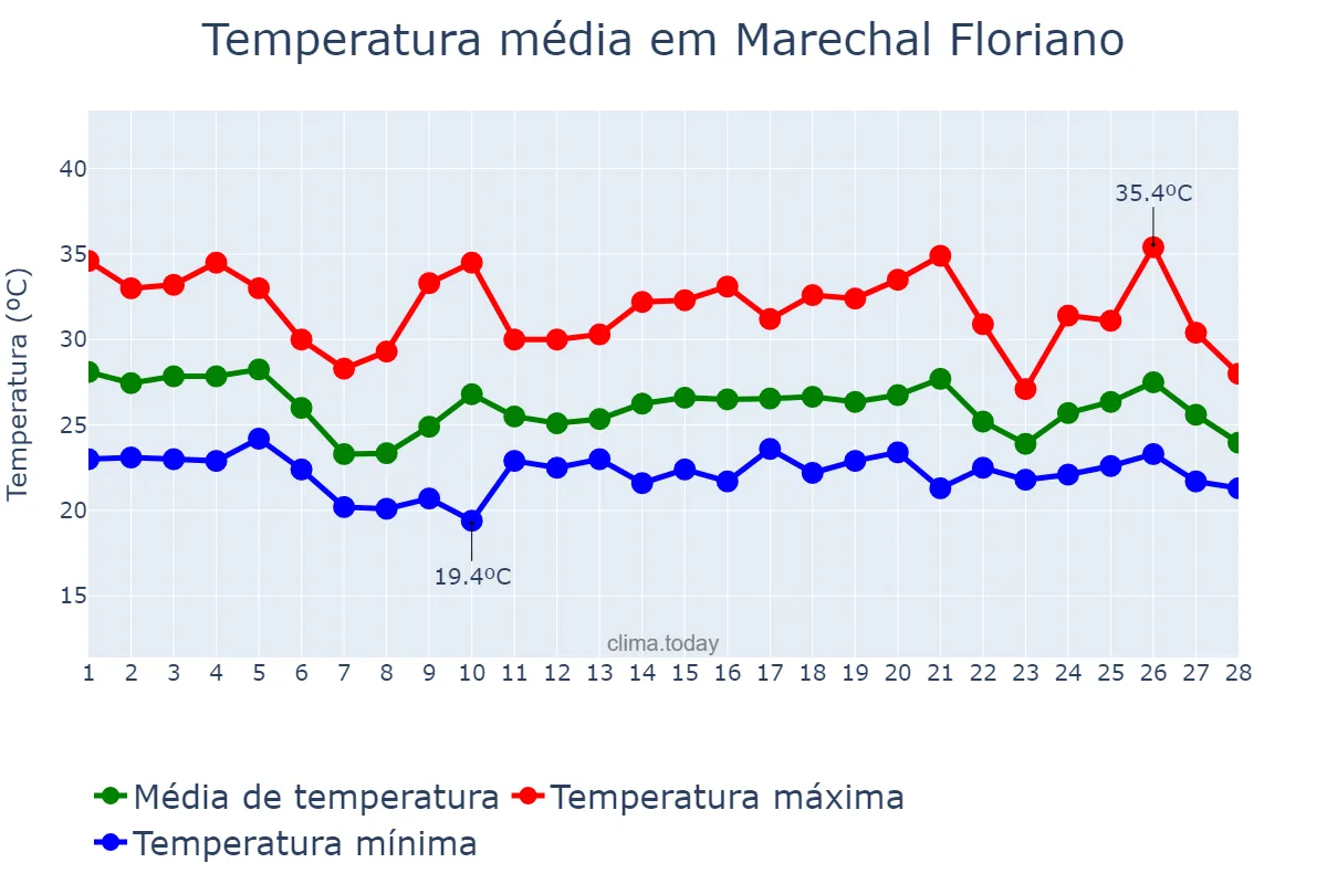 Temperatura em fevereiro em Marechal Floriano, ES, BR