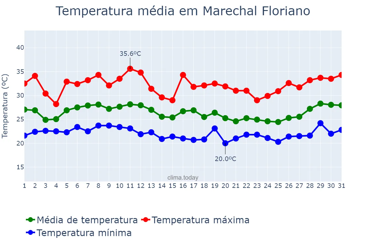 Temperatura em janeiro em Marechal Floriano, ES, BR