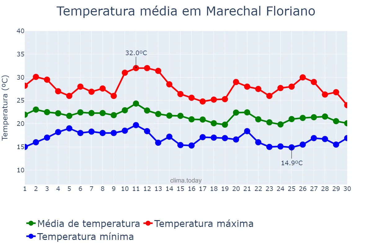 Temperatura em junho em Marechal Floriano, ES, BR
