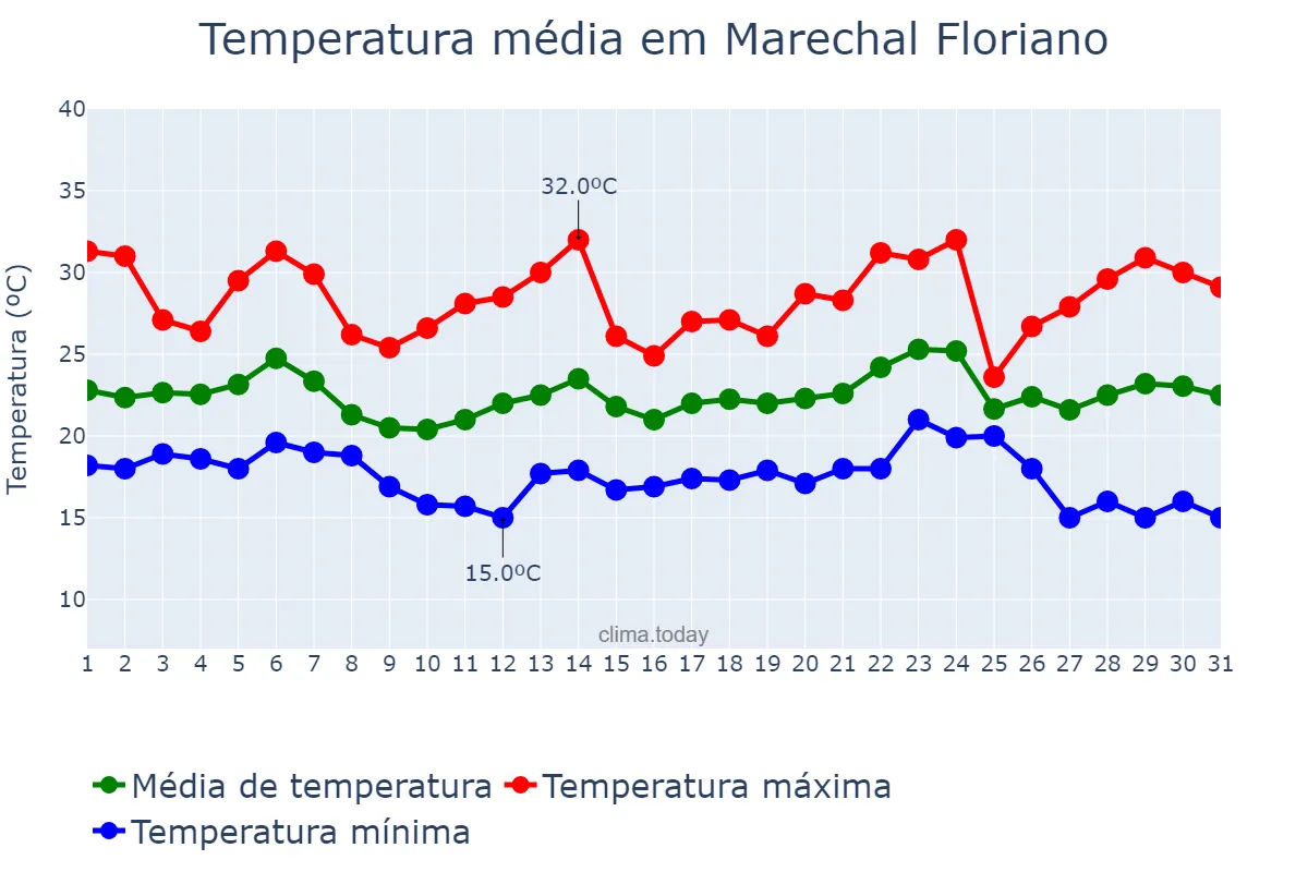 Temperatura em maio em Marechal Floriano, ES, BR