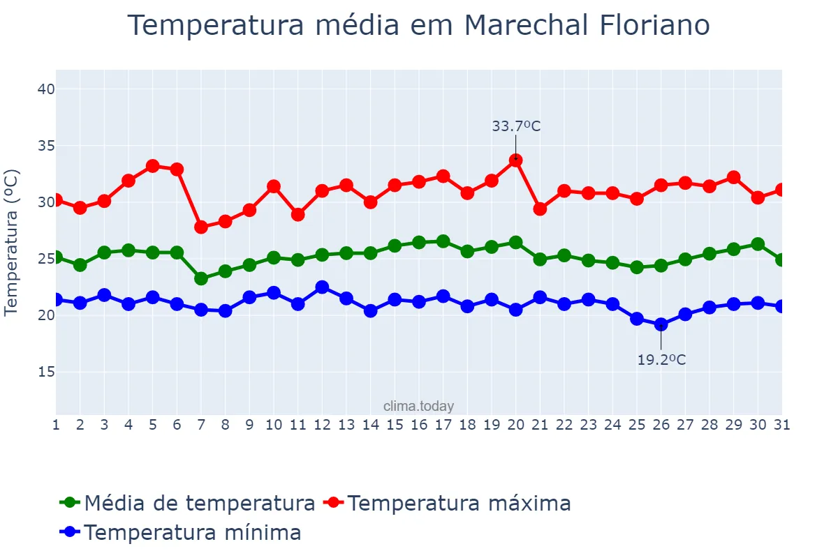 Temperatura em marco em Marechal Floriano, ES, BR