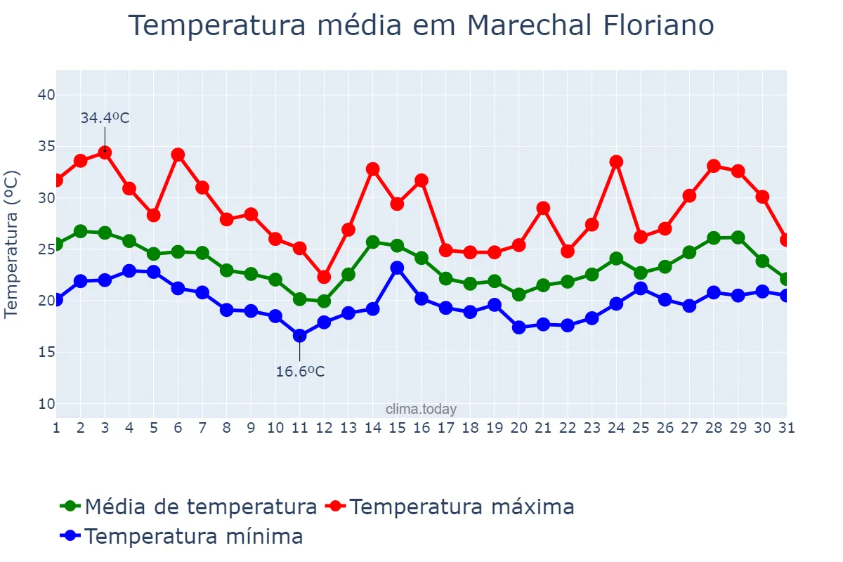 Temperatura em outubro em Marechal Floriano, ES, BR
