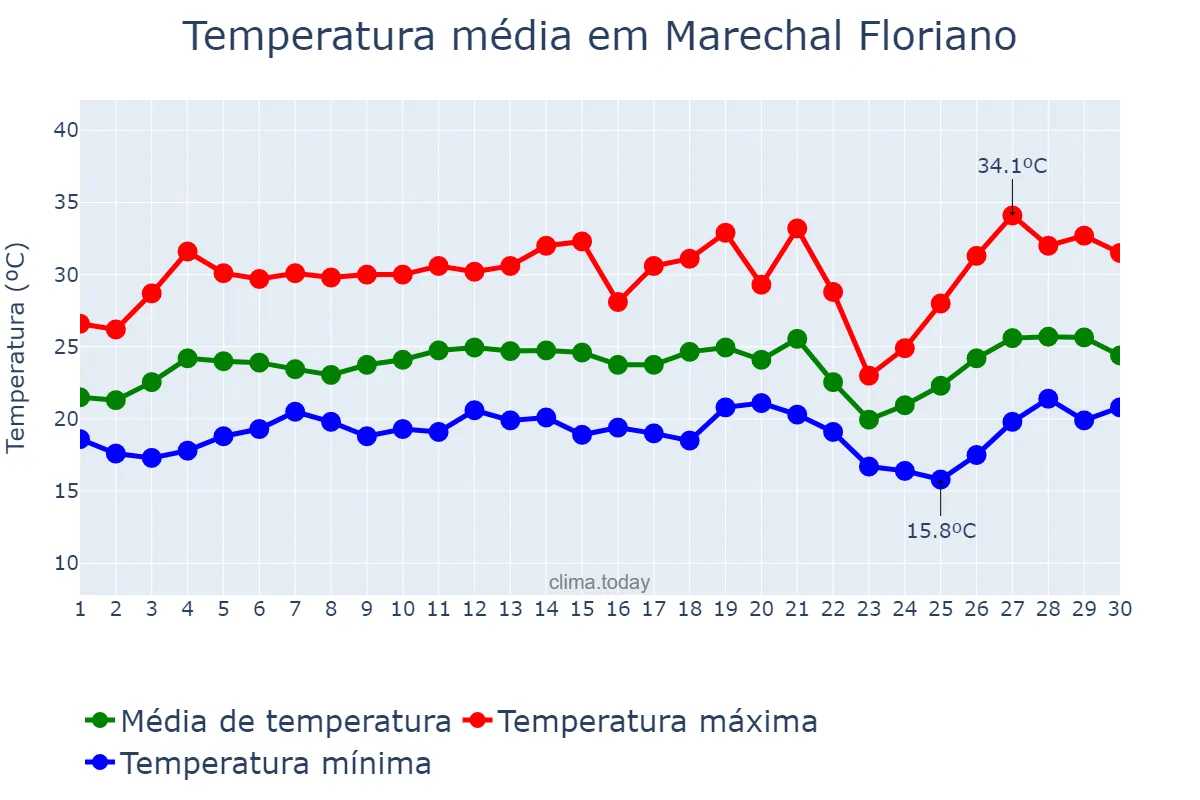 Temperatura em setembro em Marechal Floriano, ES, BR