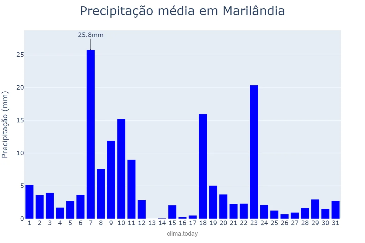 Precipitação em dezembro em Marilândia, ES, BR