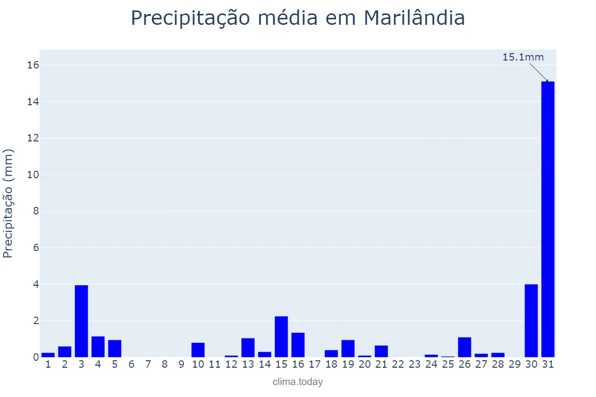 Precipitação em julho em Marilândia, ES, BR