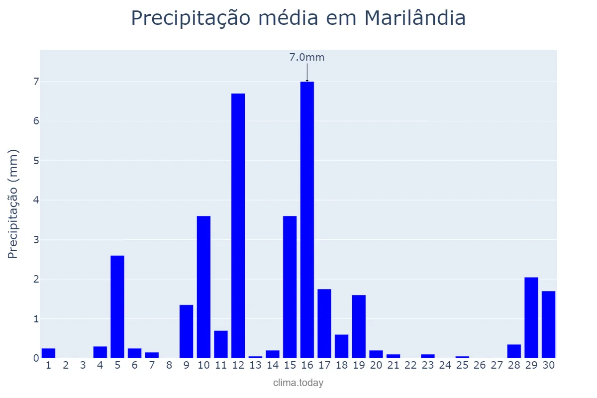 Precipitação em junho em Marilândia, ES, BR