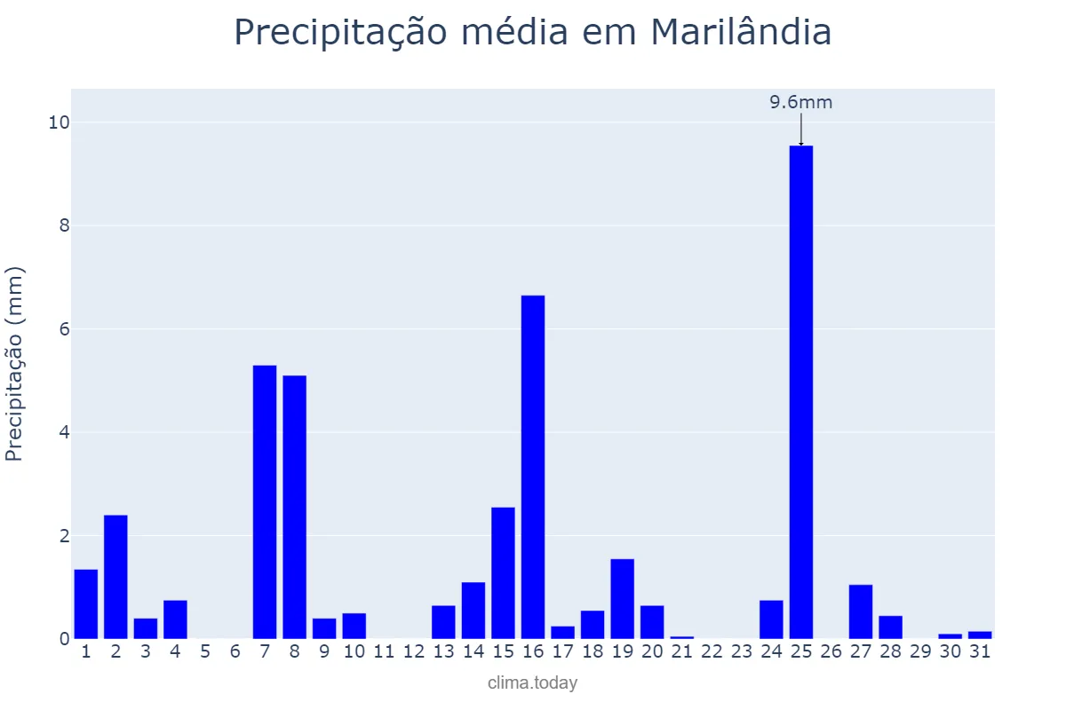 Precipitação em maio em Marilândia, ES, BR