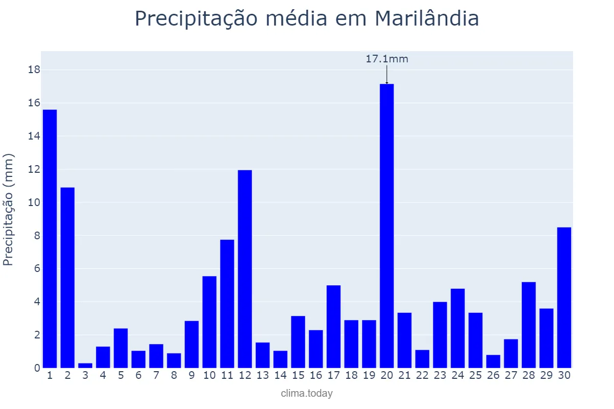Precipitação em novembro em Marilândia, ES, BR