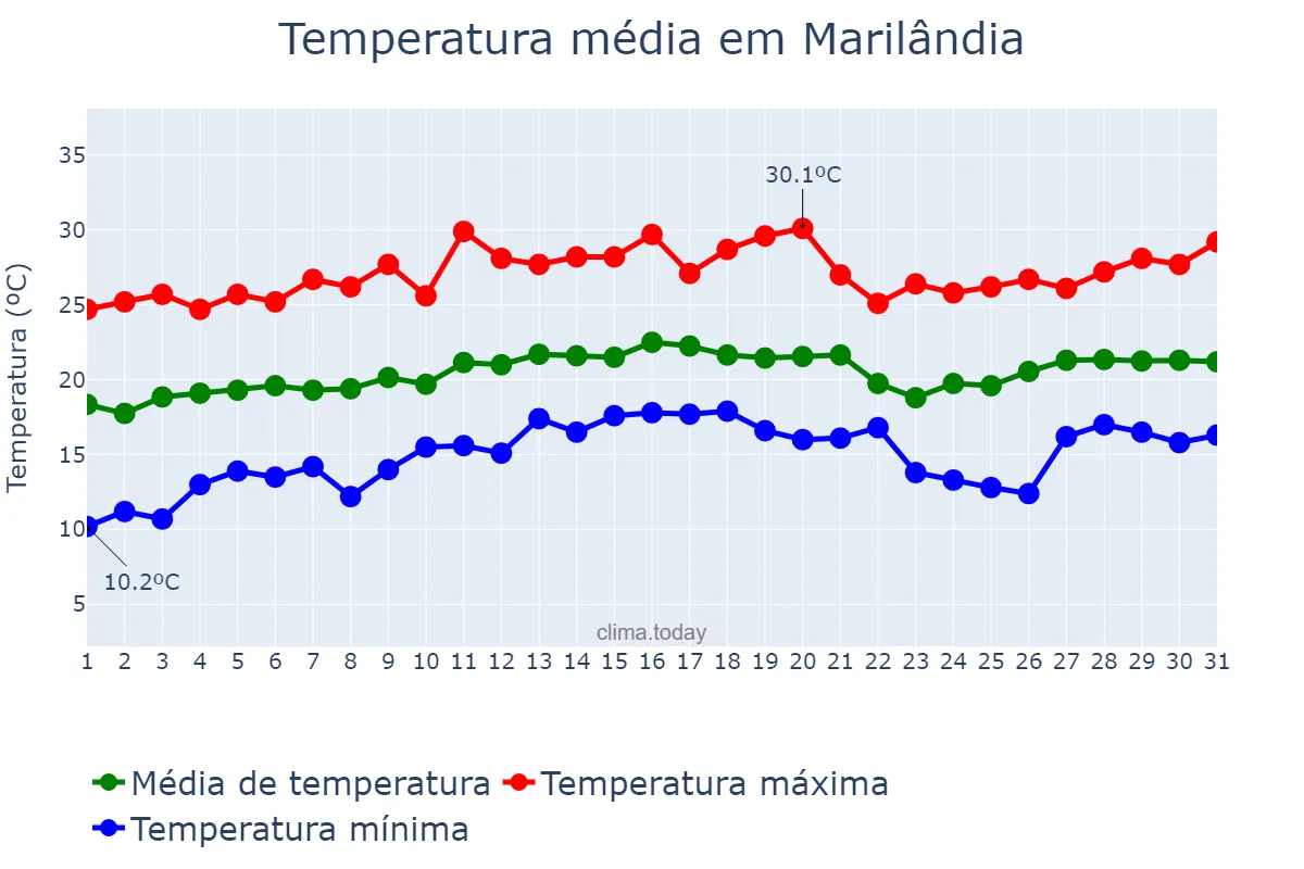 Temperatura em agosto em Marilândia, ES, BR