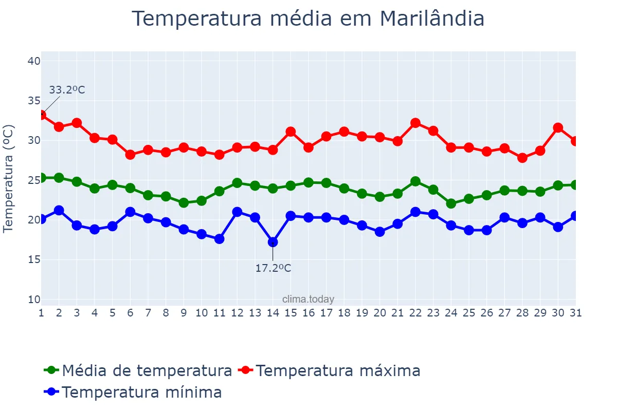 Temperatura em dezembro em Marilândia, ES, BR