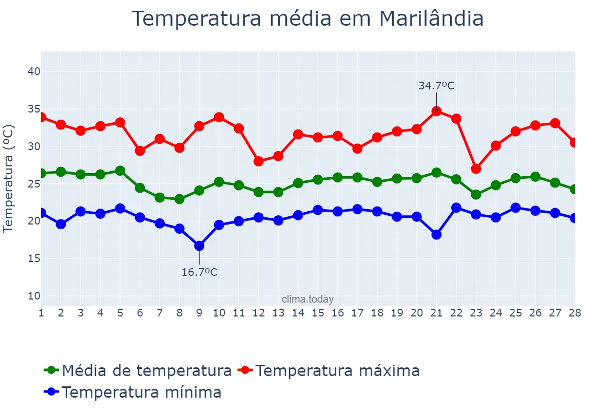 Temperatura em fevereiro em Marilândia, ES, BR