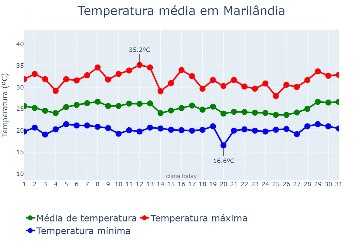 Temperatura em janeiro em Marilândia, ES, BR