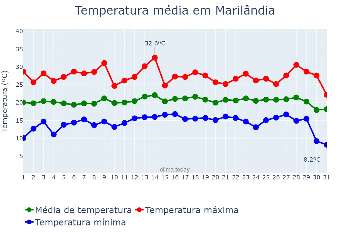 Temperatura em julho em Marilândia, ES, BR