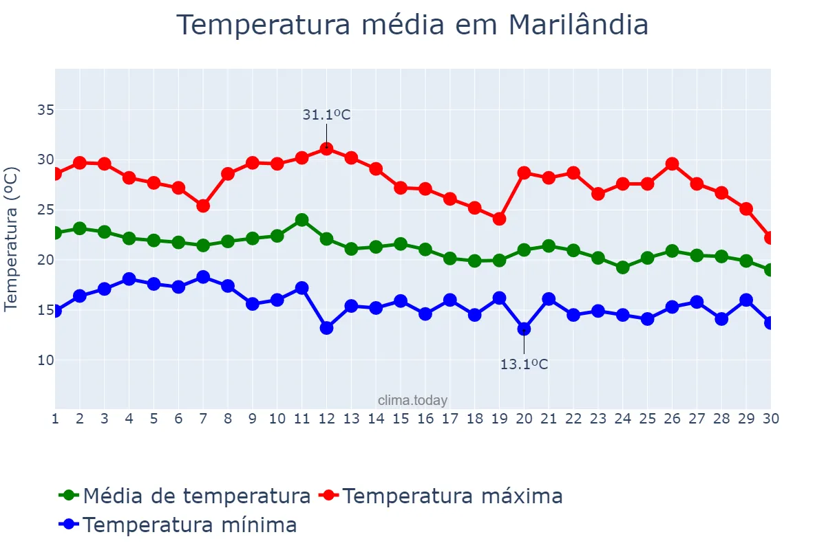 Temperatura em junho em Marilândia, ES, BR