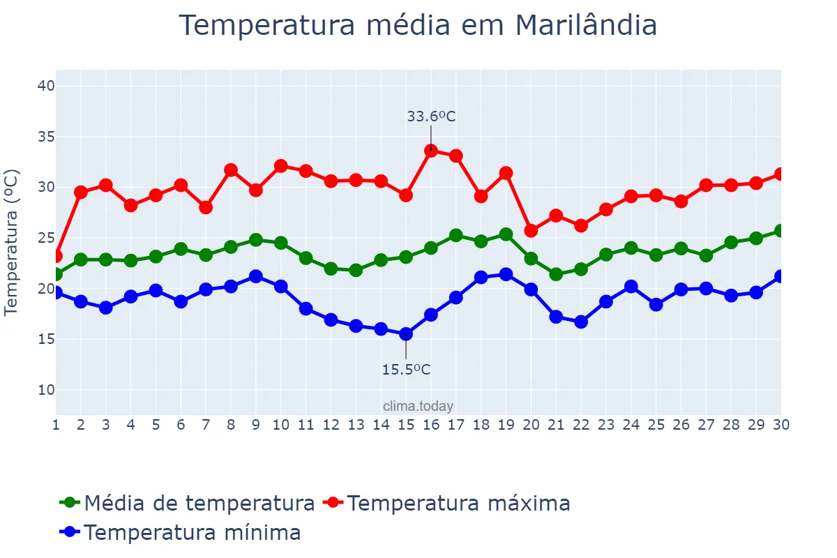 Temperatura em novembro em Marilândia, ES, BR